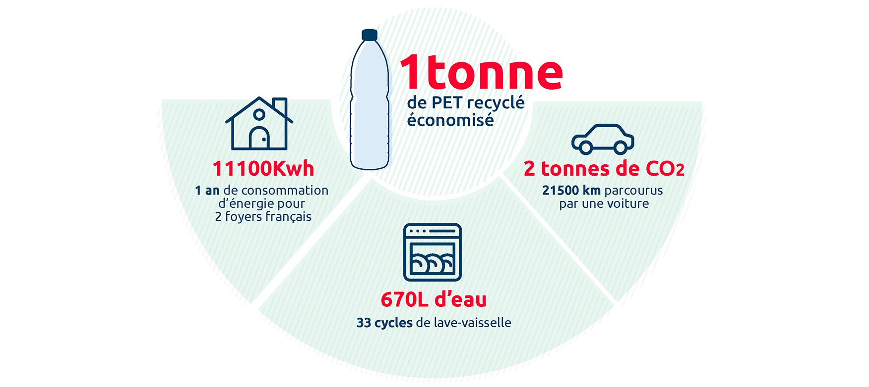Tonne recyclée