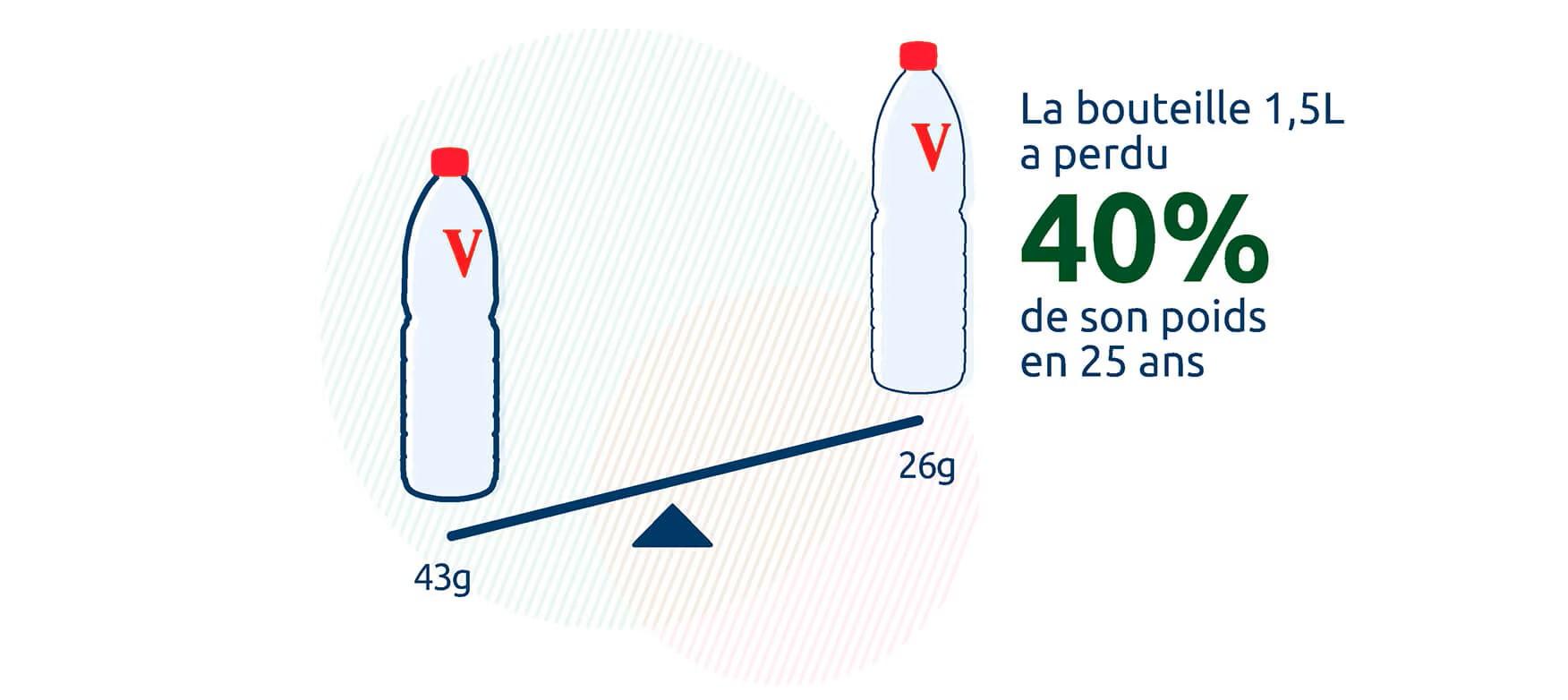 Illustration comparant deux bouteilles d'eau sur une balance.